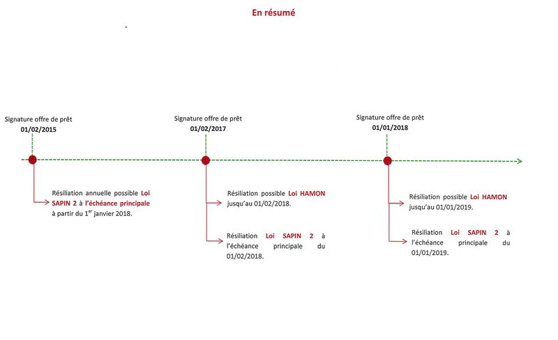 Bien comprendre la loi BOURQUIN