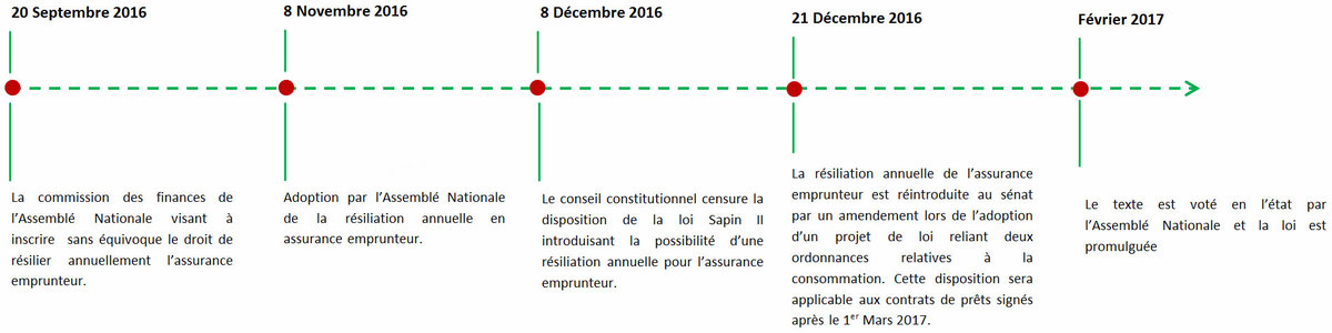 La résiliation annuelle des contrats d'assurance de prêt, où en est-on ? 1